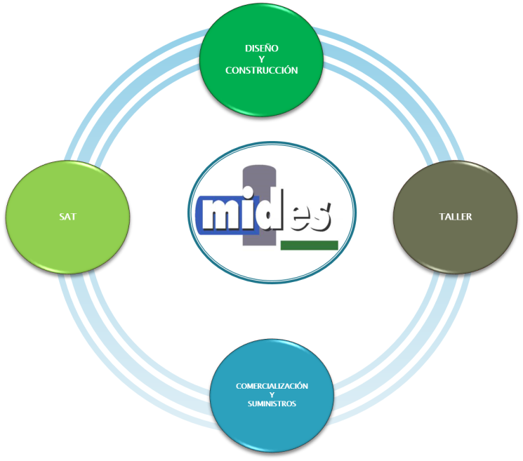 circulo mides